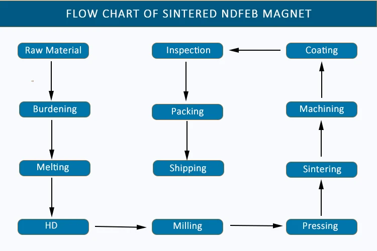 Neodymium Magnet Processing Steps Neodymium Magnet Processing Steps