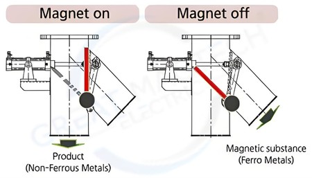 Electromagnetic Separator-Dry Material Electromagnetic Separator-Dry Material
